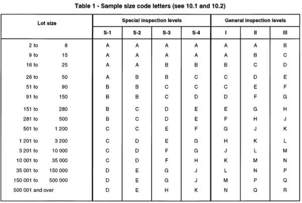 original AQL charts from ISO2859 standard 1